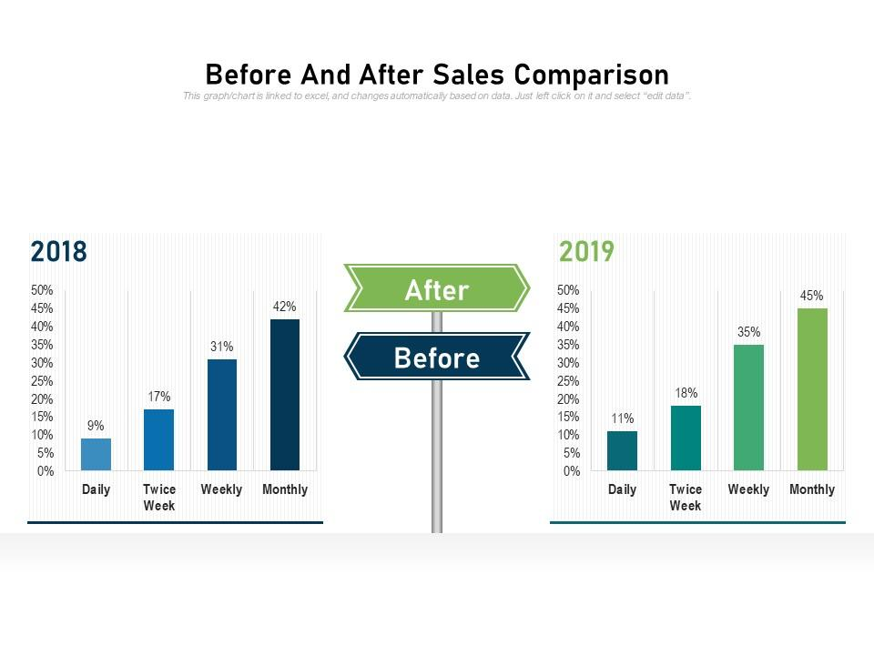Before and after sales comparison chart